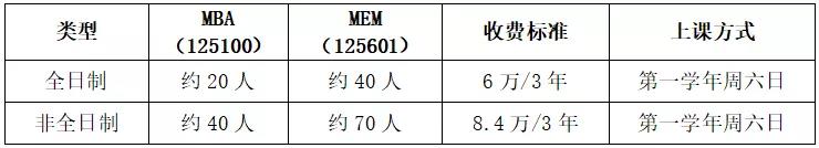 MBA MEM招生计划与收费