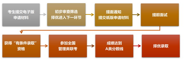 北京大学工学院MEM2022级非全日制招生方式及流程