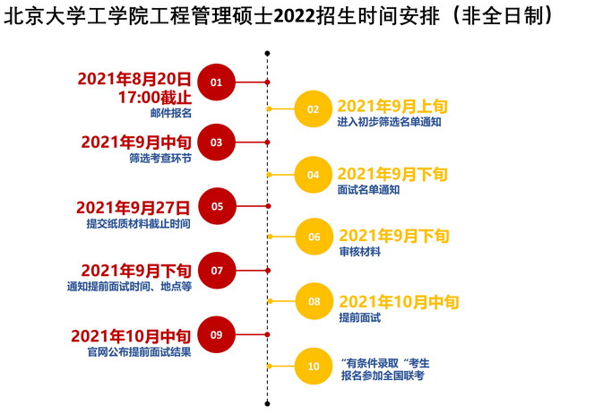 北京大学工学院工程管理硕士2022招生时间安排非全日制