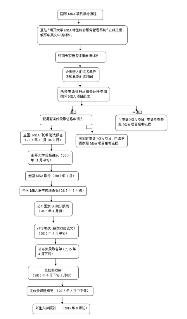 南开大学2015年工商管理硕士招生简章 